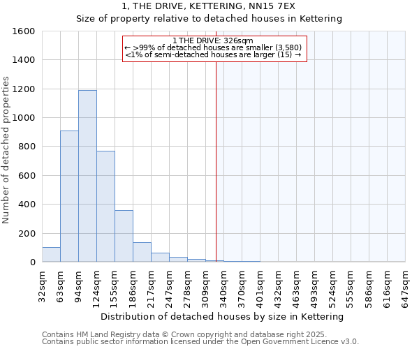 1, THE DRIVE, KETTERING, NN15 7EX: Size of property relative to detached houses houses in Kettering