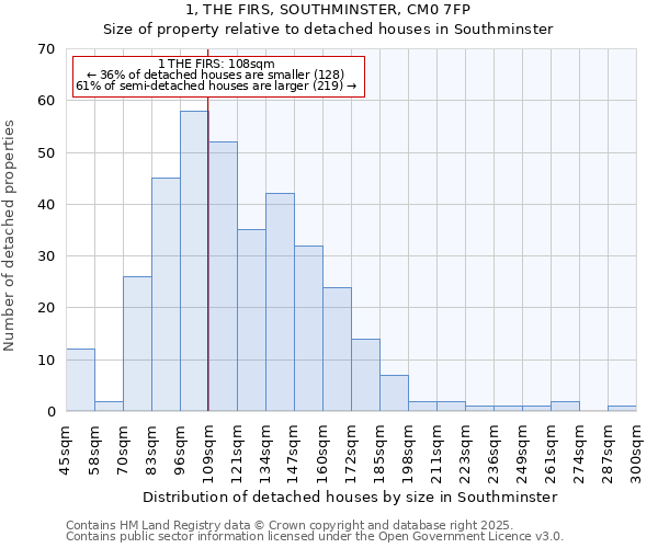 1, THE FIRS, SOUTHMINSTER, CM0 7FP: Size of property relative to detached houses houses in Southminster