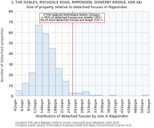 1, THE GABLES, ROCHDALE ROAD, RIPPONDEN, SOWERBY BRIDGE, HX6 4JU: Size of property relative to detached houses houses in Ripponden