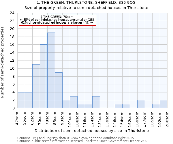 1, THE GREEN, THURLSTONE, SHEFFIELD, S36 9QG: Size of property relative to semi-detached houses houses in Thurlstone