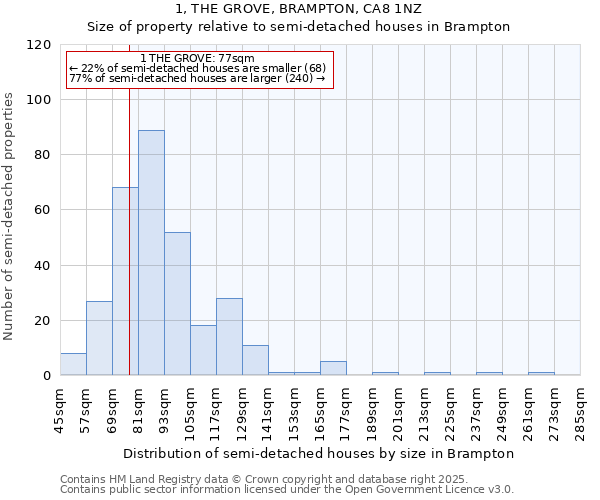 1, THE GROVE, BRAMPTON, CA8 1NZ: Size of property relative to semi-detached houses houses in Brampton