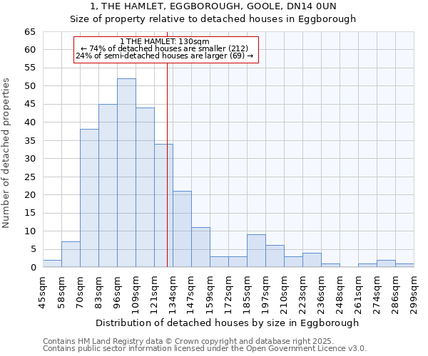1, THE HAMLET, EGGBOROUGH, GOOLE, DN14 0UN: Size of property relative to detached houses houses in Eggborough