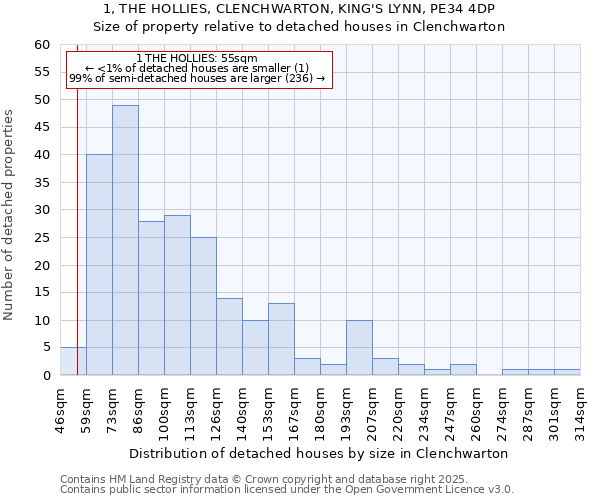 1, THE HOLLIES, CLENCHWARTON, KING'S LYNN, PE34 4DP: Size of property relative to detached houses houses in Clenchwarton