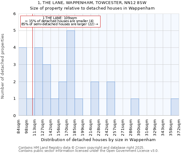 1, THE LANE, WAPPENHAM, TOWCESTER, NN12 8SW: Size of property relative to detached houses houses in Wappenham