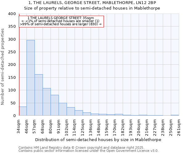 1, THE LAURELS, GEORGE STREET, MABLETHORPE, LN12 2BP: Size of property relative to semi-detached houses houses in Mablethorpe