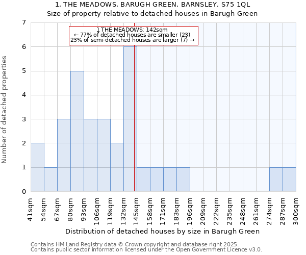 1, THE MEADOWS, BARUGH GREEN, BARNSLEY, S75 1QL: Size of property relative to detached houses houses in Barugh Green