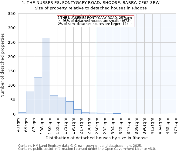 1, THE NURSERIES, FONTYGARY ROAD, RHOOSE, BARRY, CF62 3BW: Size of property relative to detached houses houses in Rhoose