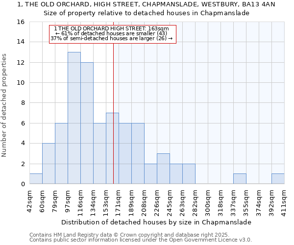 1, THE OLD ORCHARD, HIGH STREET, CHAPMANSLADE, WESTBURY, BA13 4AN: Size of property relative to detached houses houses in Chapmanslade