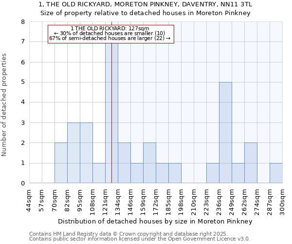 1, THE OLD RICKYARD, MORETON PINKNEY, DAVENTRY, NN11 3TL: Size of property relative to detached houses houses in Moreton Pinkney