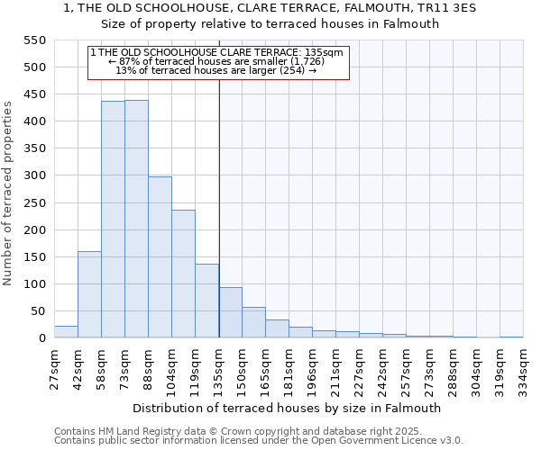 1, THE OLD SCHOOLHOUSE, CLARE TERRACE, FALMOUTH, TR11 3ES: Size of property relative to terraced houses houses in Falmouth
