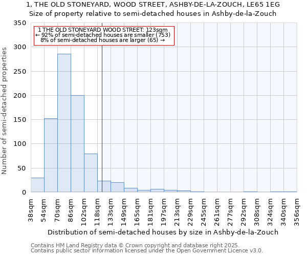 1, THE OLD STONEYARD, WOOD STREET, ASHBY-DE-LA-ZOUCH, LE65 1EG: Size of property relative to semi-detached houses houses in Ashby-de-la-Zouch