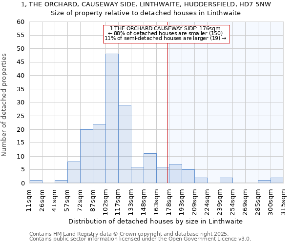 1, THE ORCHARD, CAUSEWAY SIDE, LINTHWAITE, HUDDERSFIELD, HD7 5NW: Size of property relative to detached houses houses in Linthwaite