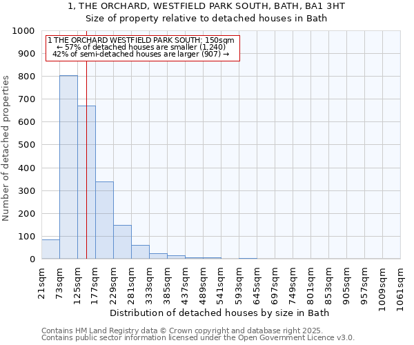 1, THE ORCHARD, WESTFIELD PARK SOUTH, BATH, BA1 3HT: Size of property relative to detached houses houses in Bath