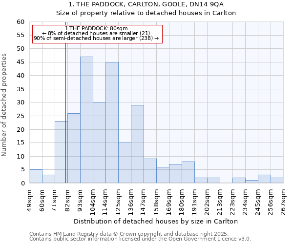 1, THE PADDOCK, CARLTON, GOOLE, DN14 9QA: Size of property relative to detached houses houses in Carlton