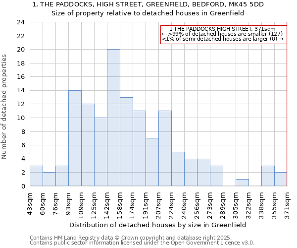 1, THE PADDOCKS, HIGH STREET, GREENFIELD, BEDFORD, MK45 5DD: Size of property relative to detached houses houses in Greenfield
