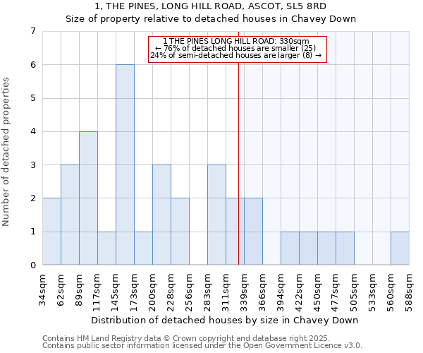 1, THE PINES, LONG HILL ROAD, ASCOT, SL5 8RD: Size of property relative to detached houses houses in Chavey Down
