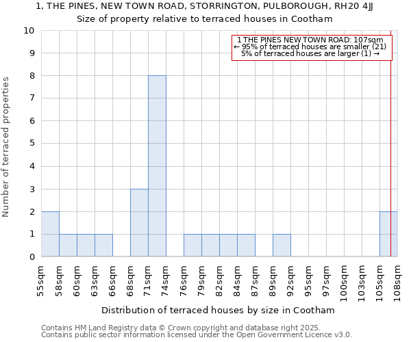 1, THE PINES, NEW TOWN ROAD, STORRINGTON, PULBOROUGH, RH20 4JJ: Size of property relative to terraced houses houses in Cootham