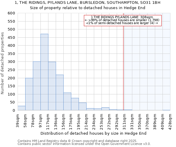 1, THE RIDINGS, PYLANDS LANE, BURSLEDON, SOUTHAMPTON, SO31 1BH: Size of property relative to detached houses houses in Hedge End