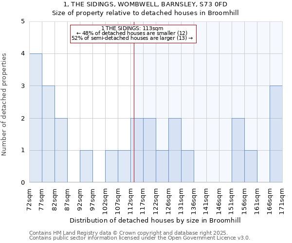 1, THE SIDINGS, WOMBWELL, BARNSLEY, S73 0FD: Size of property relative to detached houses houses in Broomhill