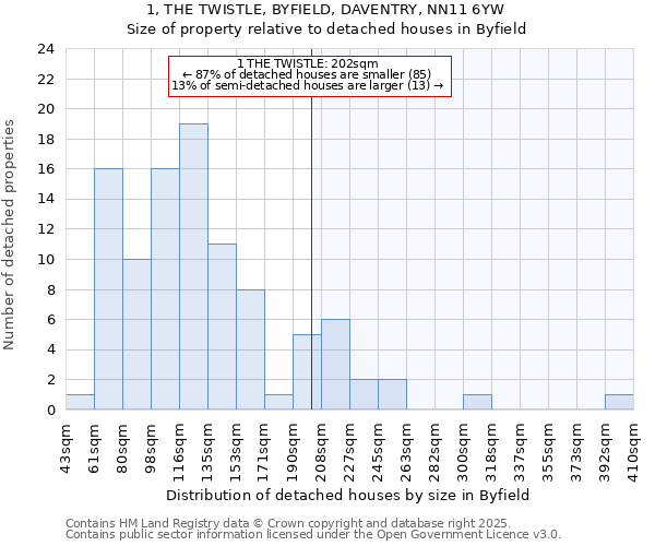 1, THE TWISTLE, BYFIELD, DAVENTRY, NN11 6YW: Size of property relative to detached houses houses in Byfield
