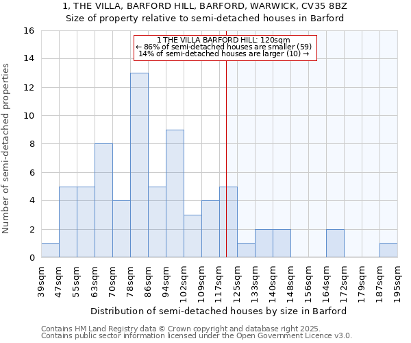1, THE VILLA, BARFORD HILL, BARFORD, WARWICK, CV35 8BZ: Size of property relative to semi-detached houses houses in Barford