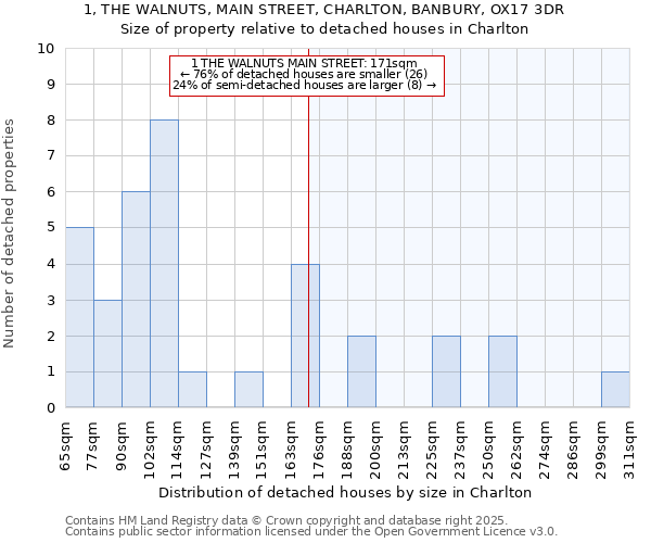 1, THE WALNUTS, MAIN STREET, CHARLTON, BANBURY, OX17 3DR: Size of property relative to detached houses houses in Charlton