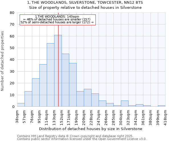1, THE WOODLANDS, SILVERSTONE, TOWCESTER, NN12 8TS: Size of property relative to detached houses houses in Silverstone