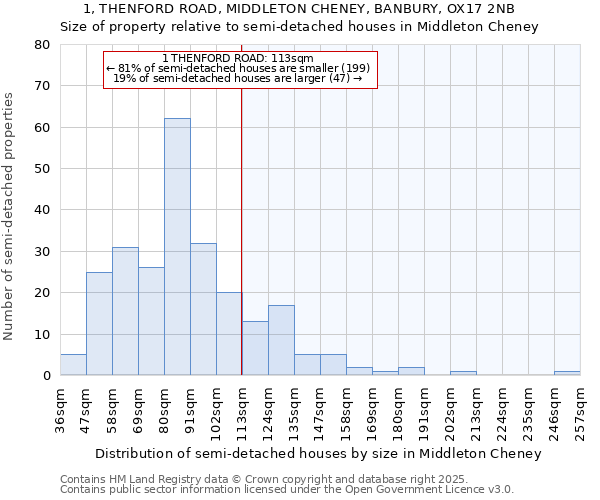1, THENFORD ROAD, MIDDLETON CHENEY, BANBURY, OX17 2NB: Size of property relative to semi-detached houses houses in Middleton Cheney