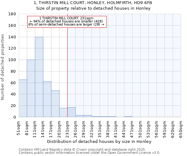 1, THIRSTIN MILL COURT, HONLEY, HOLMFIRTH, HD9 6FB: Size of property relative to detached houses houses in Honley