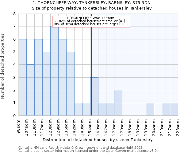 1, THORNCLIFFE WAY, TANKERSLEY, BARNSLEY, S75 3DN: Size of property relative to detached houses houses in Tankersley