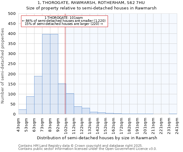 1, THOROGATE, RAWMARSH, ROTHERHAM, S62 7HU: Size of property relative to semi-detached houses houses in Rawmarsh