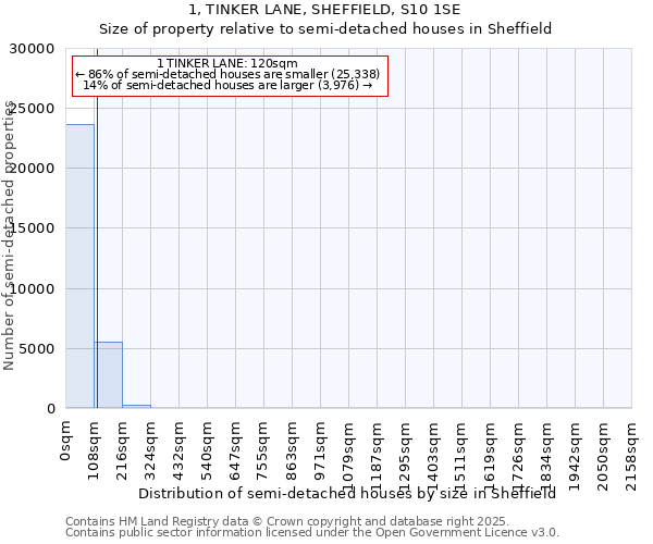 1, TINKER LANE, SHEFFIELD, S10 1SE: Size of property relative to semi-detached houses houses in Sheffield