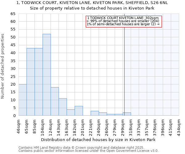 1, TODWICK COURT, KIVETON LANE, KIVETON PARK, SHEFFIELD, S26 6NL: Size of property relative to detached houses houses in Kiveton Park
