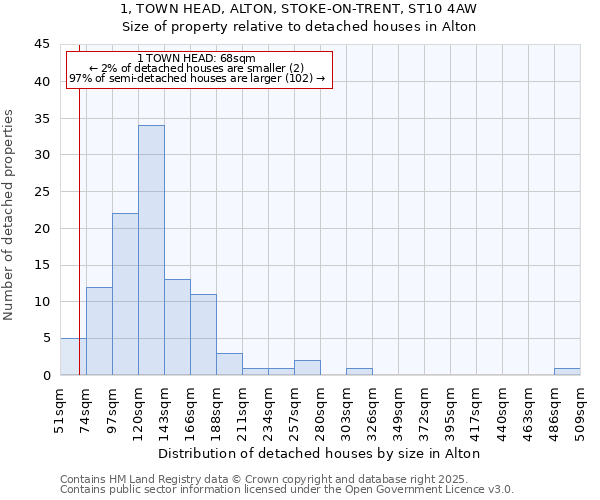 1, TOWN HEAD, ALTON, STOKE-ON-TRENT, ST10 4AW: Size of property relative to detached houses houses in Alton