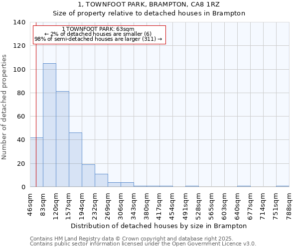 1, TOWNFOOT PARK, BRAMPTON, CA8 1RZ: Size of property relative to detached houses houses in Brampton