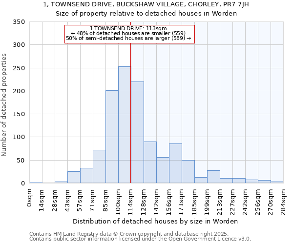 1, TOWNSEND DRIVE, BUCKSHAW VILLAGE, CHORLEY, PR7 7JH: Size of property relative to detached houses houses in Worden