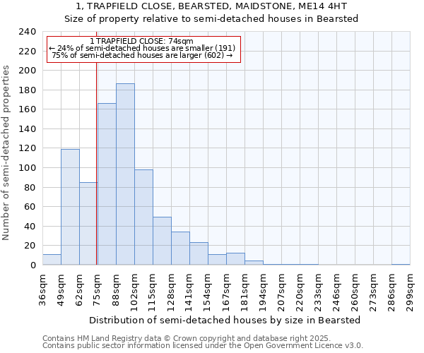 1, TRAPFIELD CLOSE, BEARSTED, MAIDSTONE, ME14 4HT: Size of property relative to semi-detached houses houses in Bearsted
