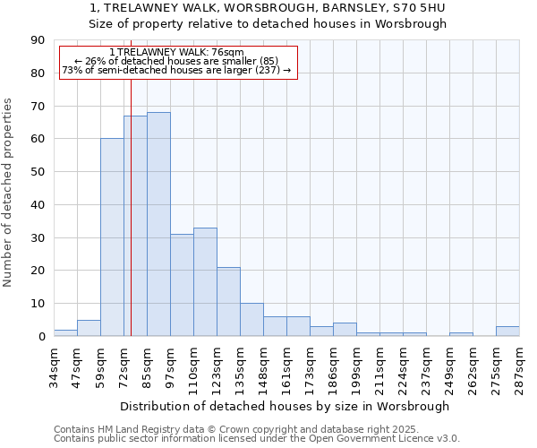 1, TRELAWNEY WALK, WORSBROUGH, BARNSLEY, S70 5HU: Size of property relative to detached houses houses in Worsbrough