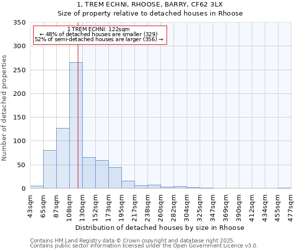 1, TREM ECHNI, RHOOSE, BARRY, CF62 3LX: Size of property relative to detached houses houses in Rhoose