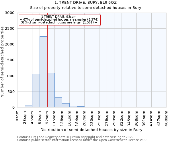 1, TRENT DRIVE, BURY, BL9 6QZ: Size of property relative to semi-detached houses houses in Bury