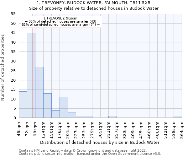 1, TREVONEY, BUDOCK WATER, FALMOUTH, TR11 5XB: Size of property relative to detached houses houses in Budock Water