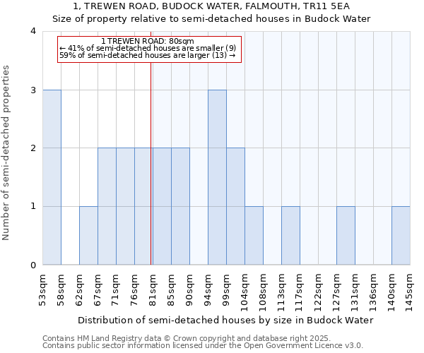 1, TREWEN ROAD, BUDOCK WATER, FALMOUTH, TR11 5EA: Size of property relative to semi-detached houses houses in Budock Water