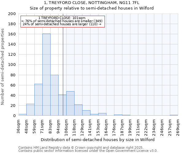 1, TREYFORD CLOSE, NOTTINGHAM, NG11 7FL: Size of property relative to semi-detached houses houses in Wilford