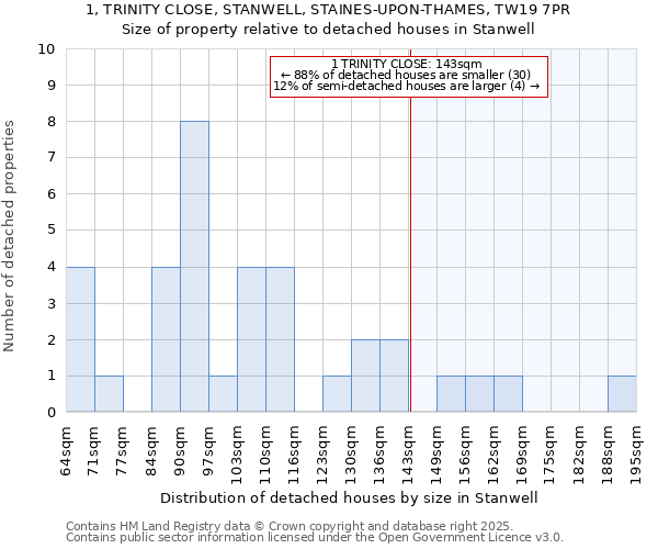 1, TRINITY CLOSE, STANWELL, STAINES-UPON-THAMES, TW19 7PR: Size of property relative to detached houses houses in Stanwell
