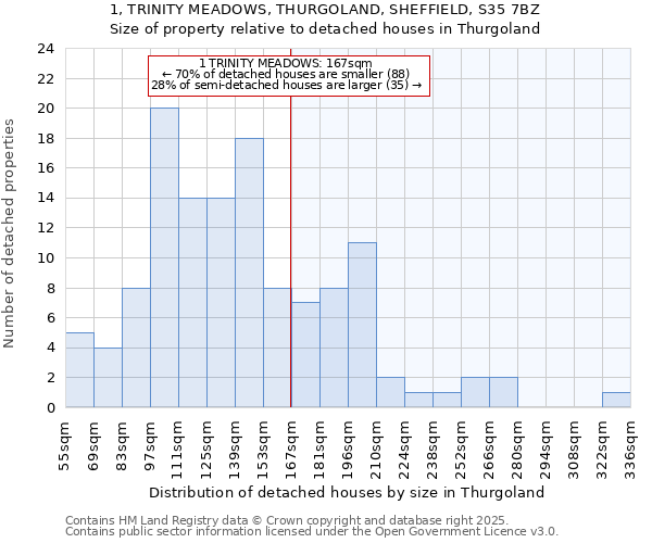 1, TRINITY MEADOWS, THURGOLAND, SHEFFIELD, S35 7BZ: Size of property relative to detached houses houses in Thurgoland