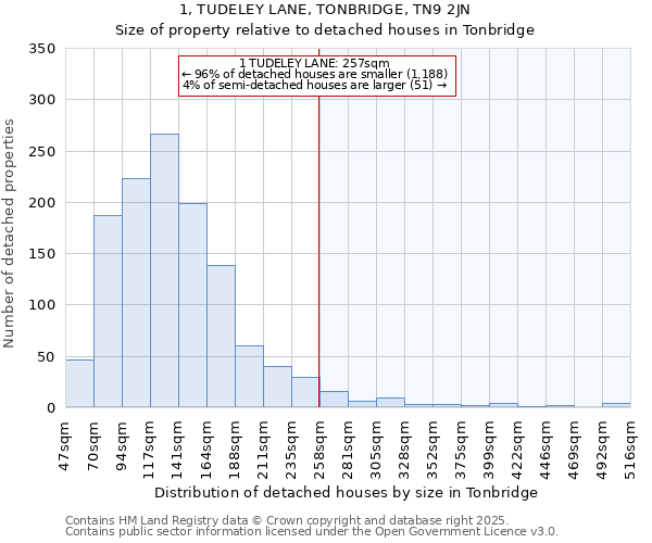 1, TUDELEY LANE, TONBRIDGE, TN9 2JN: Size of property relative to detached houses houses in Tonbridge