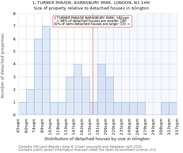 1, TURNER PARADE, BARNSBURY PARK, LONDON, N1 1HH: Size of property relative to detached houses houses in Islington