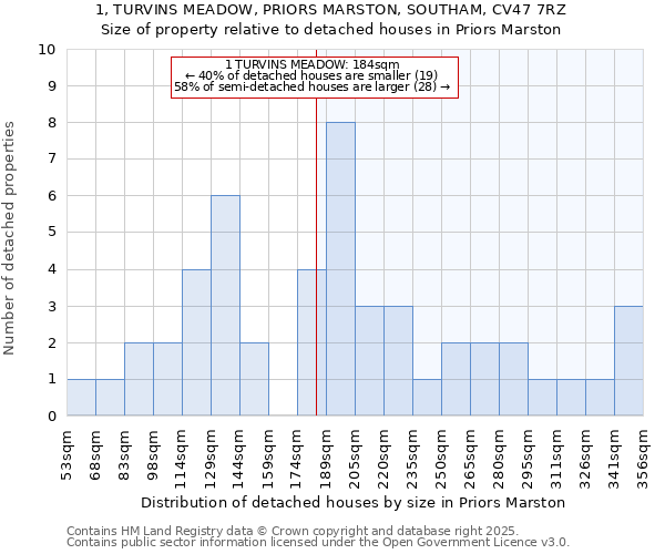 1, TURVINS MEADOW, PRIORS MARSTON, SOUTHAM, CV47 7RZ: Size of property relative to detached houses houses in Priors Marston
