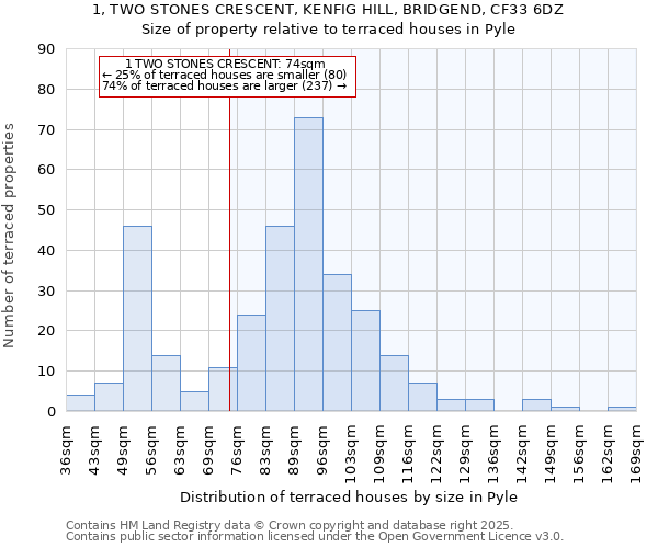 1, TWO STONES CRESCENT, KENFIG HILL, BRIDGEND, CF33 6DZ: Size of property relative to terraced houses houses in Pyle