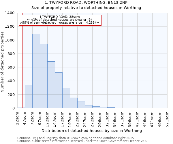 1, TWYFORD ROAD, WORTHING, BN13 2NP: Size of property relative to detached houses houses in Worthing